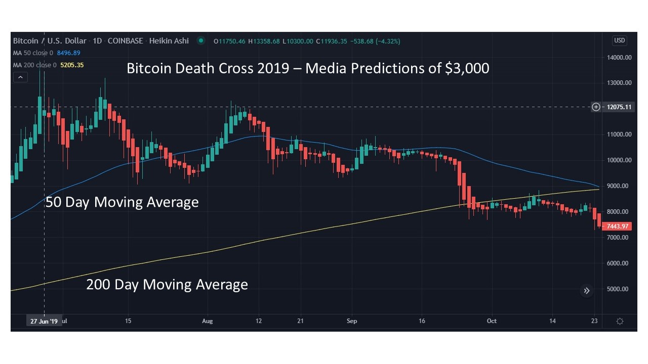 2019 Bitcoin Deathcross setup